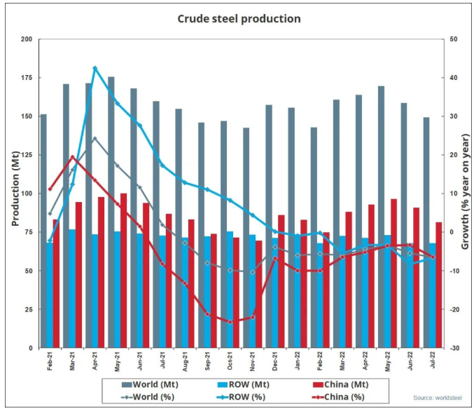 世界鋼協(xié)：7月全球粗鋼產(chǎn)量為1.493億噸，同比下降6.5%